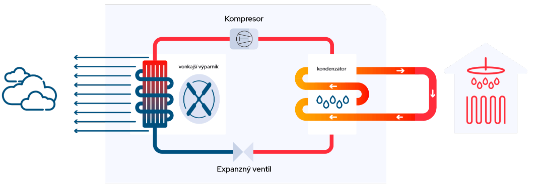 ako funguje tepelné čerpadlo